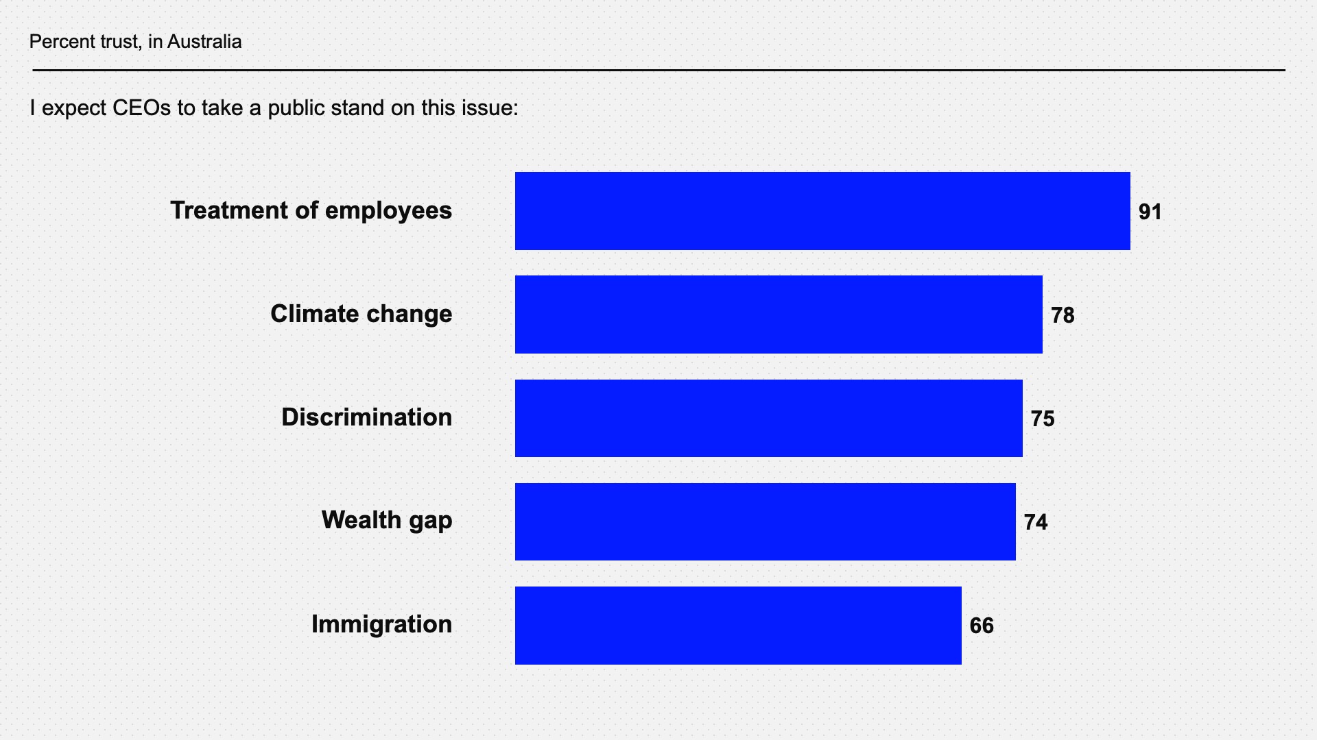 In Australia, CEOs most expected to act on employees, climate, and discrimination biug