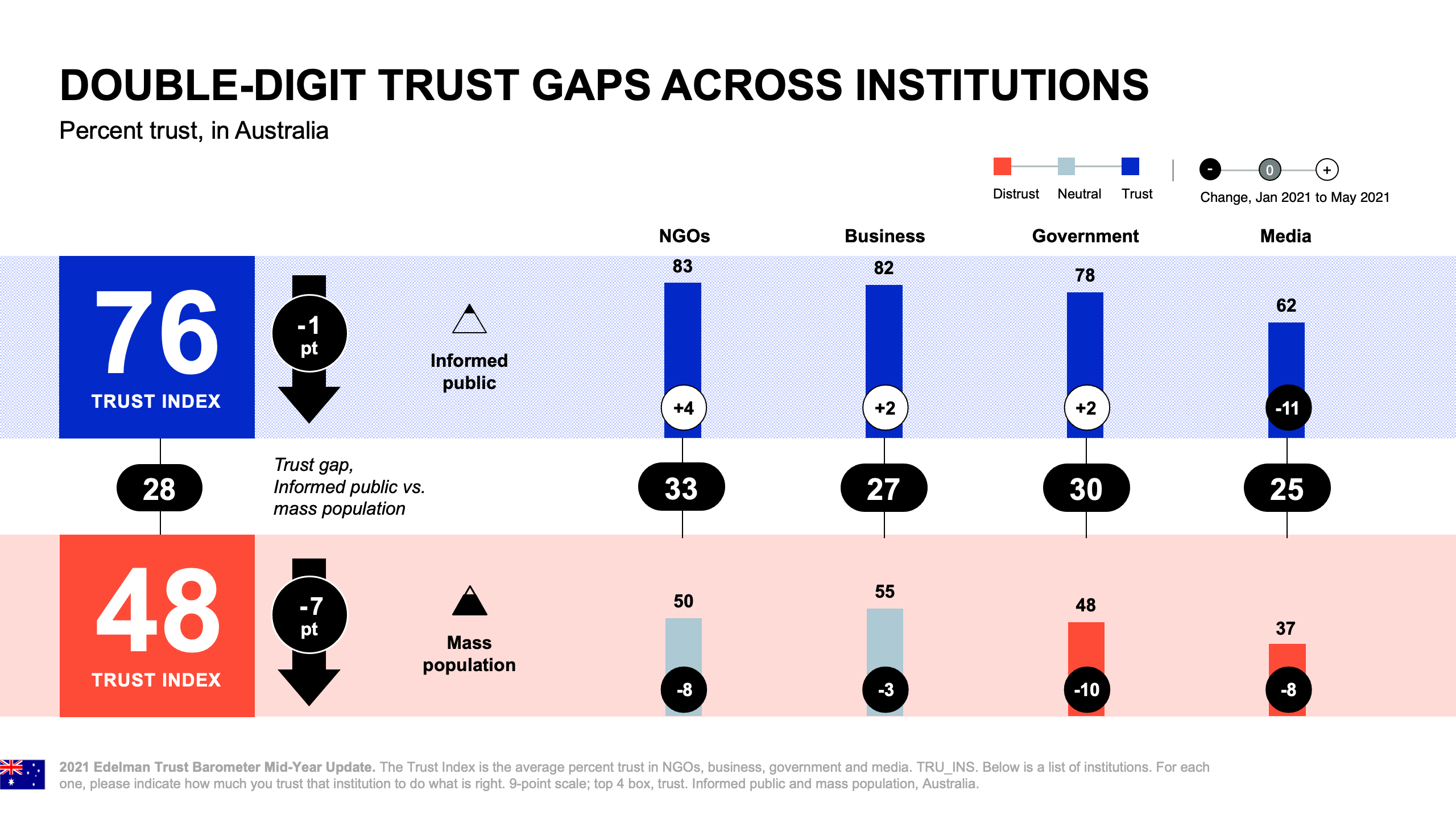 Trust Barometer 2021 Mid-Year Update - Trust Gap
